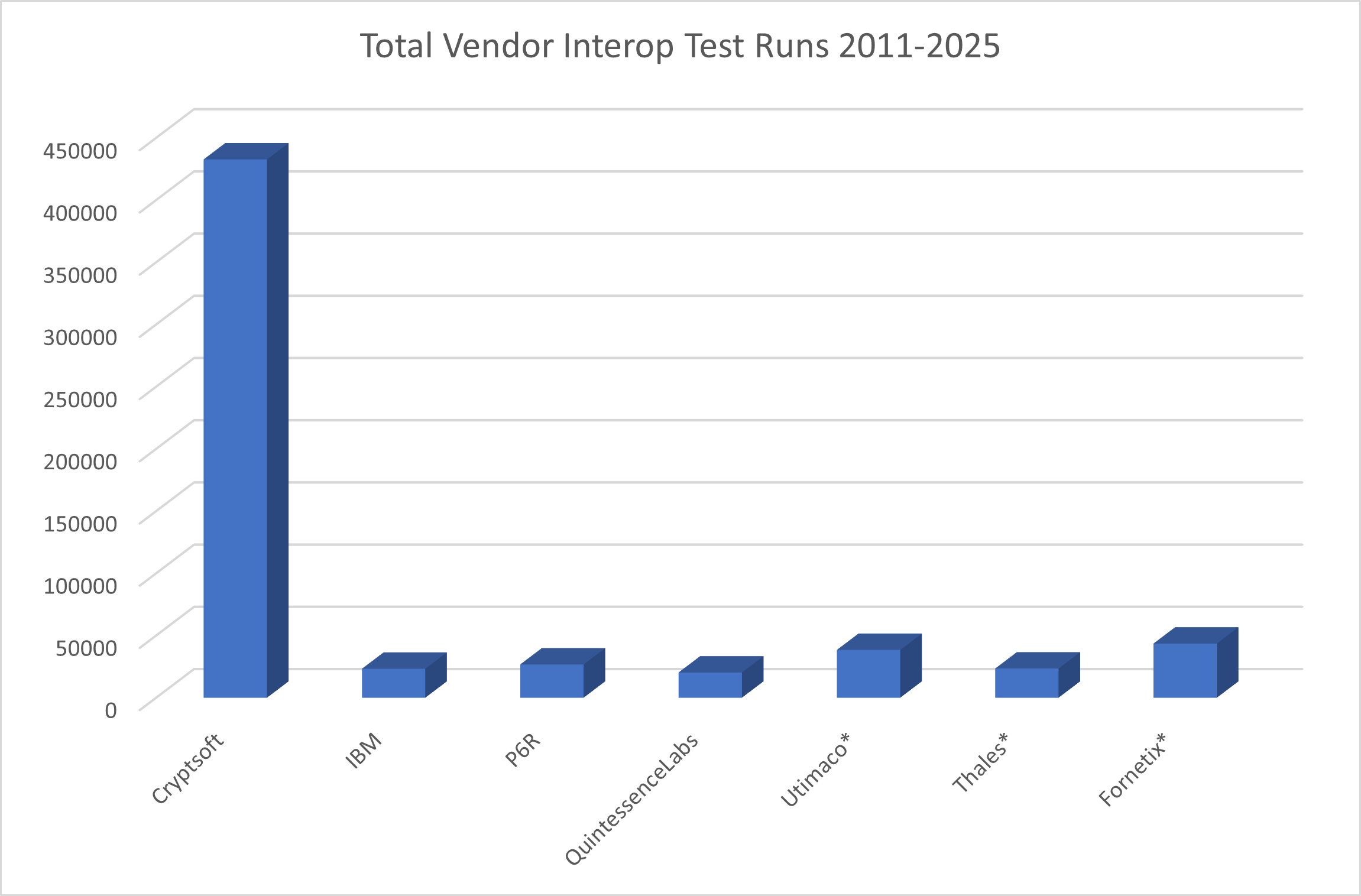 Vendor Total Interop Participation 2011-2025